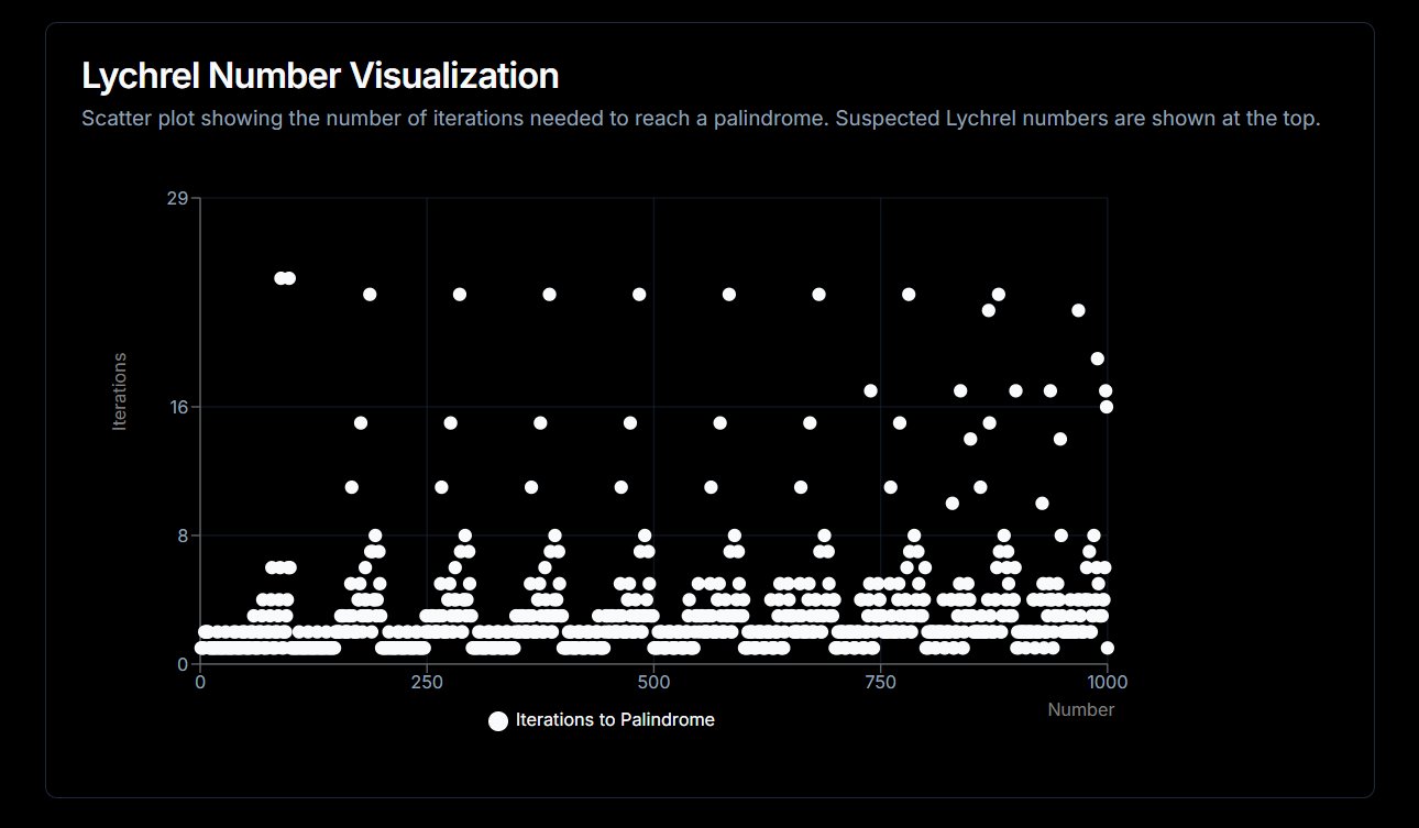 Lychrel Number Visualizer